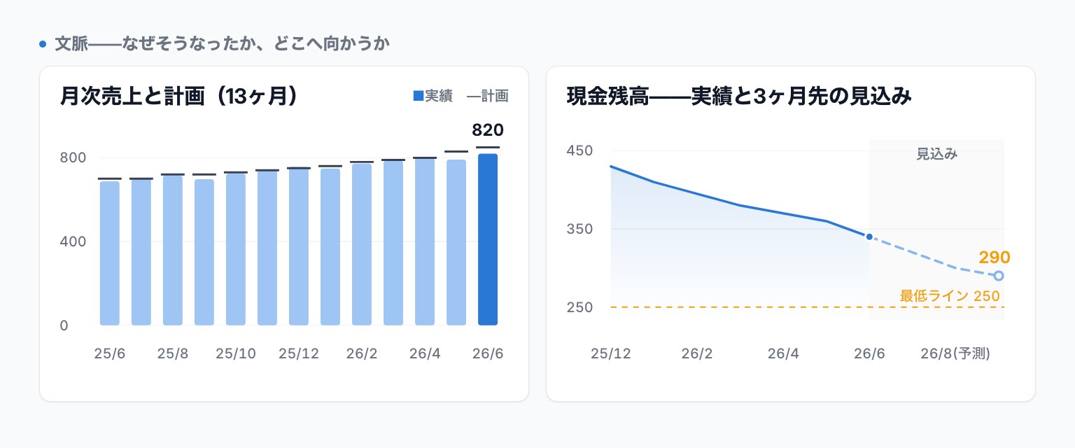 文脈チャート層：月次売上13ヶ月のゼロ基線棒グラフ×計画ティックと、現金残高の実績＋3ヶ月予測＋最低ライン（架空の想定例）