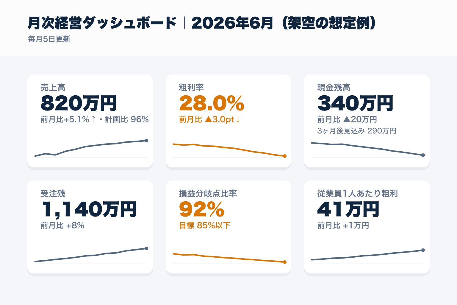 良い経営ダッシュボードの見本（6指標・前月比計画比つき・注意箇所のみ色付け・架空の想定例）