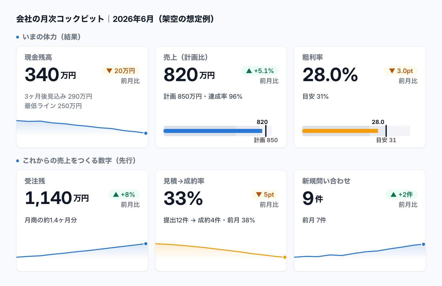 理想形のタイル層：いまの体力（結果）3枚とこれからの売上をつくる数字（先行）3枚。売上と粗利率にはブレットグラフ内蔵（架空の想定例）